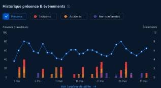 Événements SST